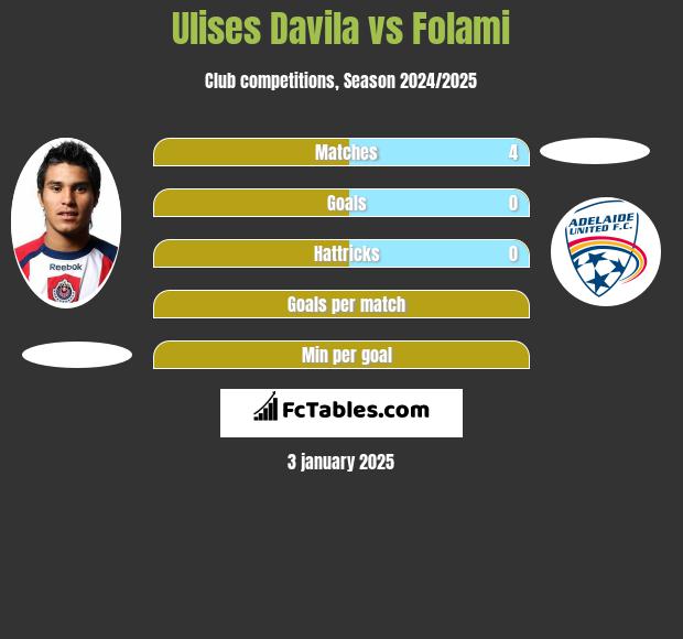 Ulises Davila vs Folami h2h player stats