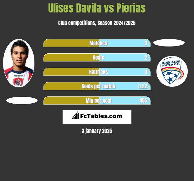 Ulises Davila vs Pierias h2h player stats