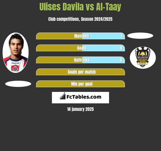 Ulises Davila vs Al-Taay h2h player stats