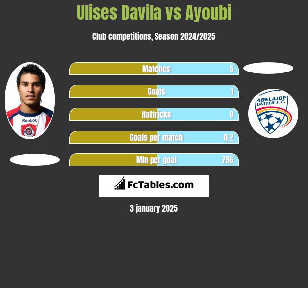 Ulises Davila vs Ayoubi h2h player stats