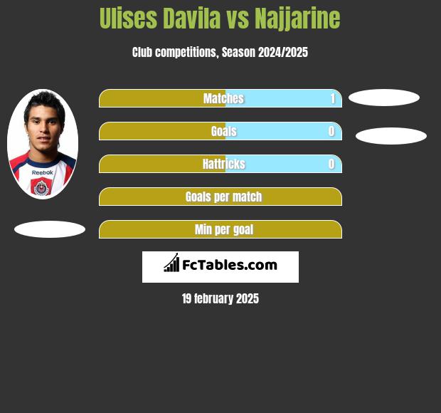 Ulises Davila vs Najjarine h2h player stats