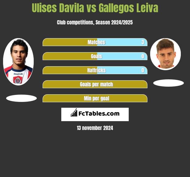 Ulises Davila vs Gallegos Leiva h2h player stats