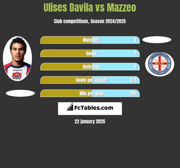 Ulises Davila vs Mazzeo h2h player stats