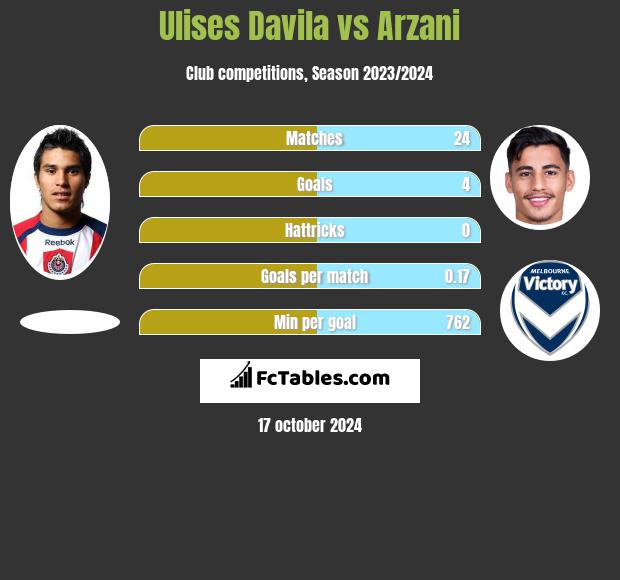 Ulises Davila vs Arzani h2h player stats