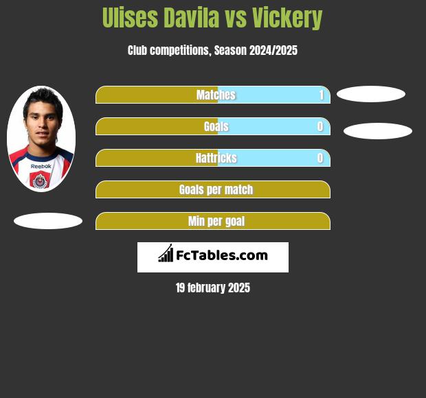 Ulises Davila vs Vickery h2h player stats