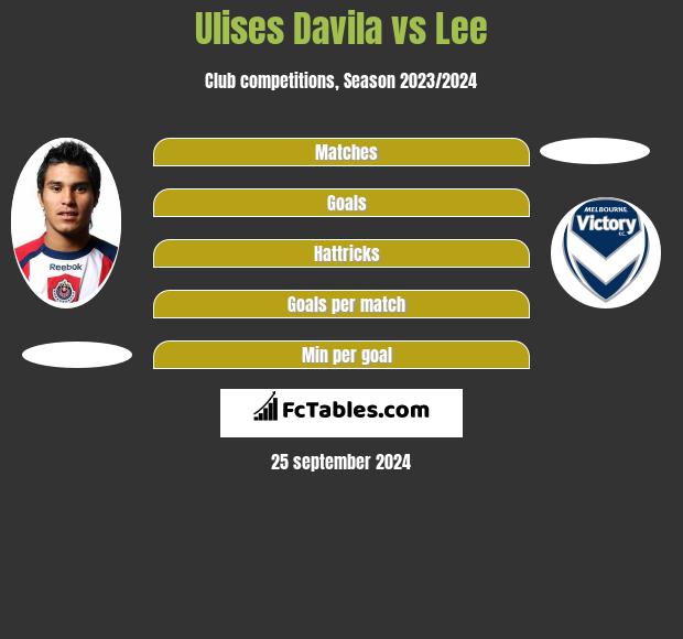 Ulises Davila vs Lee h2h player stats