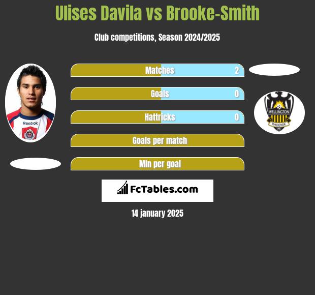 Ulises Davila vs Brooke-Smith h2h player stats