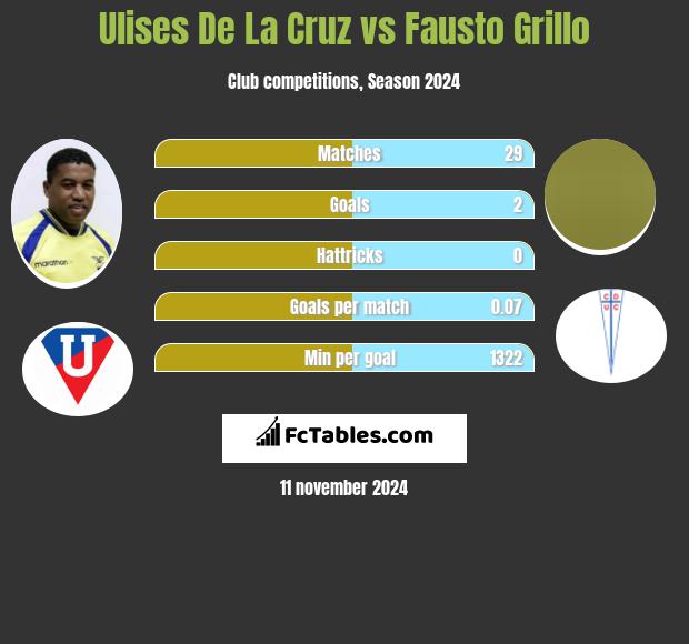 Ulises De La Cruz vs Fausto Grillo h2h player stats