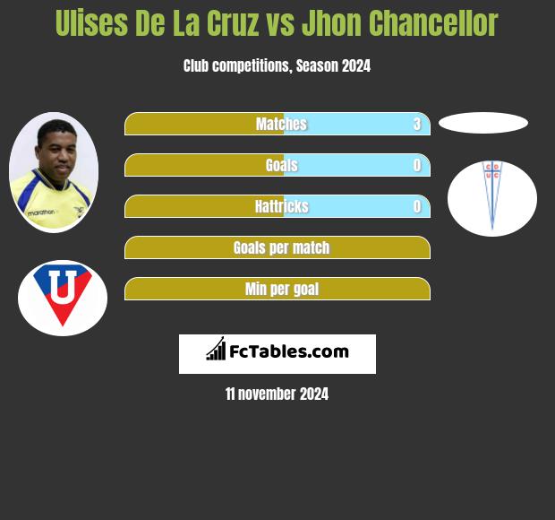 Ulises De La Cruz vs Jhon Chancellor h2h player stats