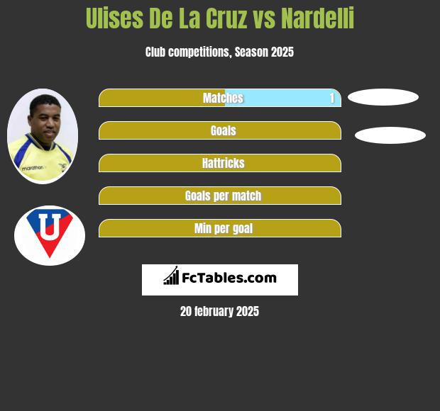 Ulises De La Cruz vs Nardelli h2h player stats