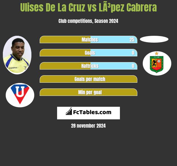 Ulises De La Cruz vs LÃ³pez Cabrera h2h player stats