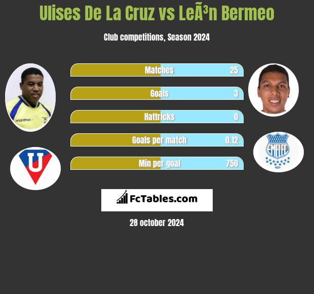 Ulises De La Cruz vs LeÃ³n Bermeo h2h player stats