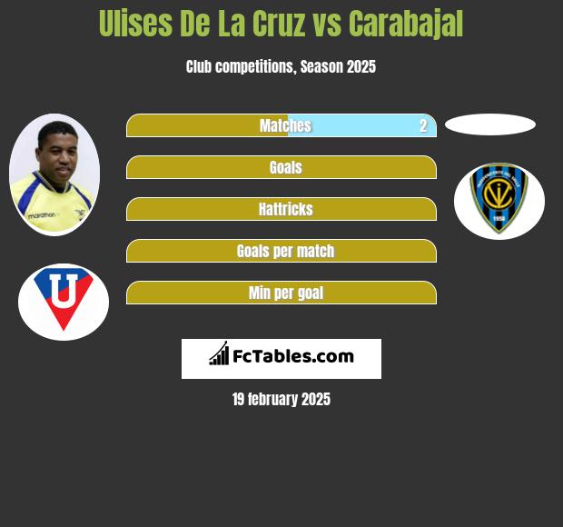 Ulises De La Cruz vs Carabajal h2h player stats