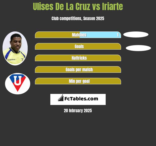 Ulises De La Cruz vs Iriarte h2h player stats