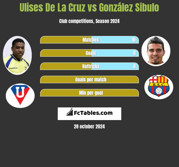 Ulises De La Cruz vs González Sibulo h2h player stats