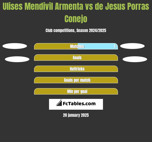 Ulises Mendivil Armenta vs de Jesus Porras Conejo h2h player stats