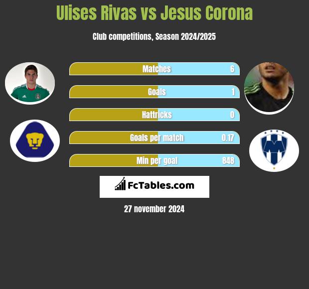 Ulises Rivas vs Jesus Corona h2h player stats