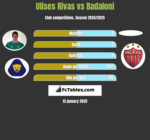 Ulises Rivas vs Badaloni h2h player stats