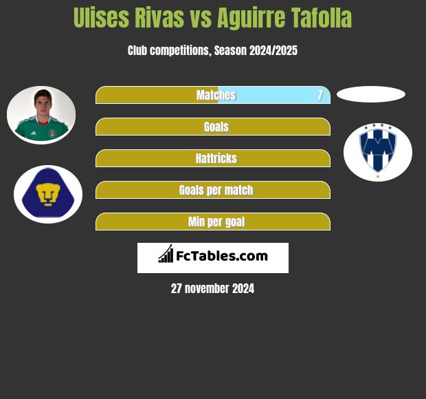 Ulises Rivas vs Aguirre Tafolla h2h player stats