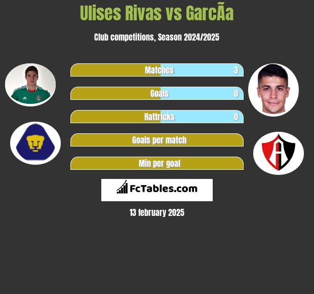 Ulises Rivas vs GarcÃ­a h2h player stats