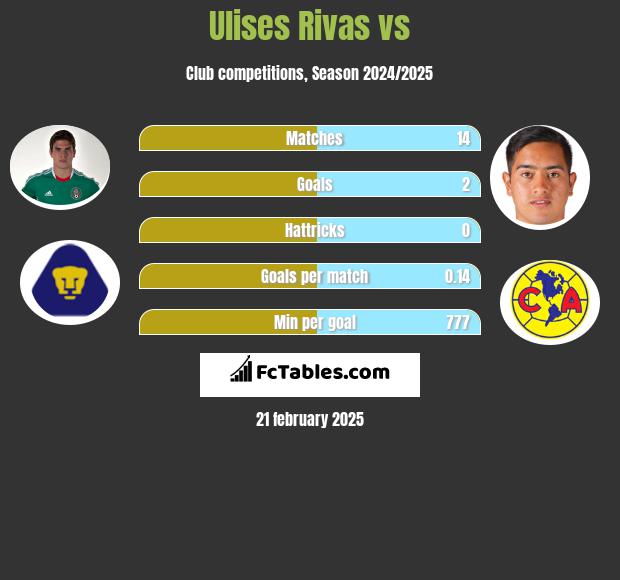 Ulises Rivas vs  h2h player stats