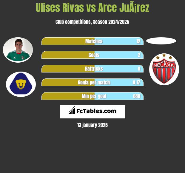 Ulises Rivas vs Arce JuÃ¡rez h2h player stats