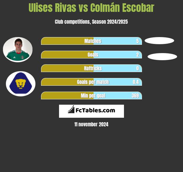 Ulises Rivas vs Colmán Escobar h2h player stats