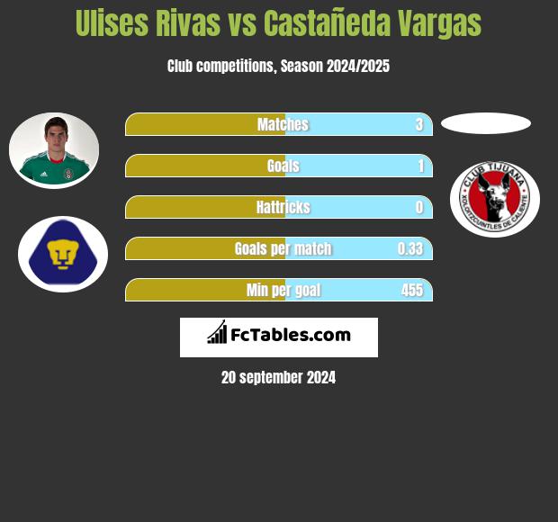 Ulises Rivas vs Castañeda Vargas h2h player stats