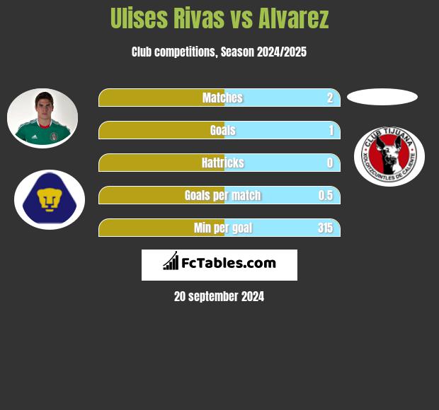 Ulises Rivas vs Alvarez h2h player stats