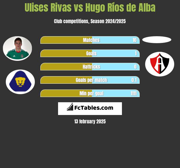 Ulises Rivas vs Hugo Ríos de Alba h2h player stats