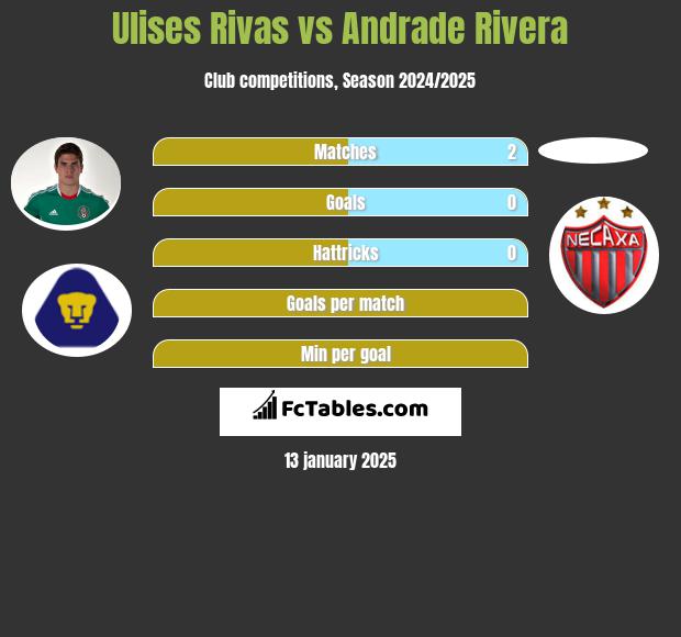 Ulises Rivas vs Andrade Rivera h2h player stats