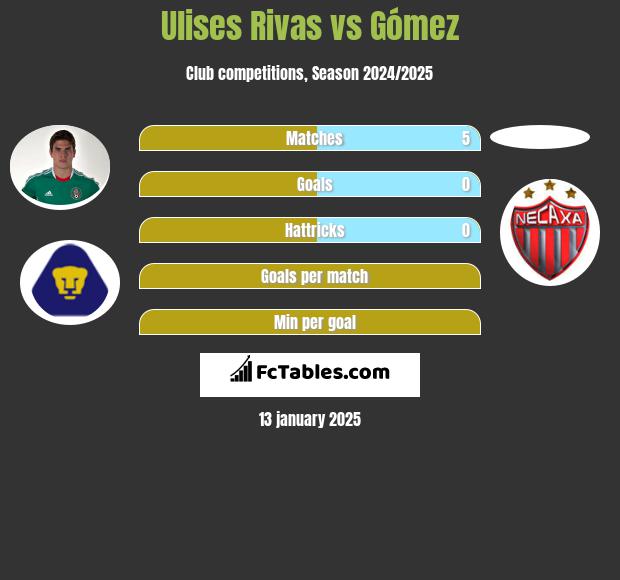 Ulises Rivas vs Gómez h2h player stats