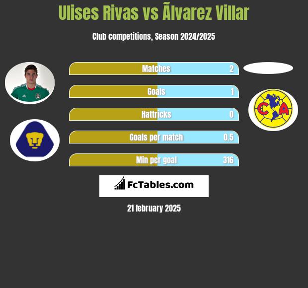 Ulises Rivas vs Ãlvarez Villar h2h player stats