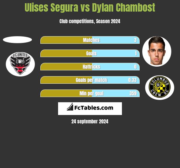 Ulises Segura vs Dylan Chambost h2h player stats