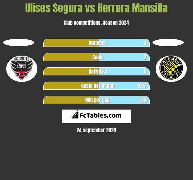 Ulises Segura vs Herrera Mansilla h2h player stats