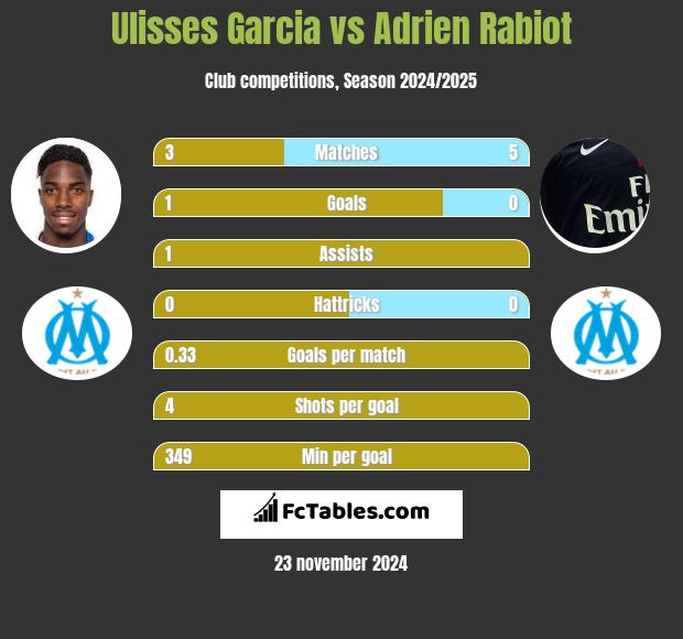 Ulisses Garcia vs Adrien Rabiot h2h player stats