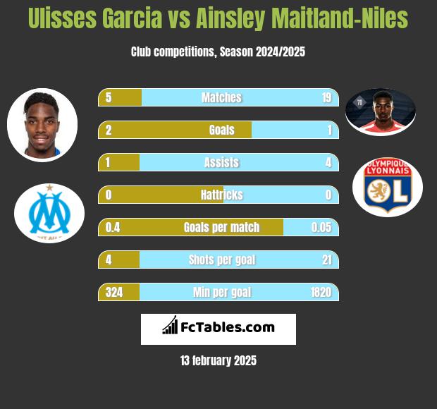 Ulisses Garcia vs Ainsley Maitland-Niles h2h player stats