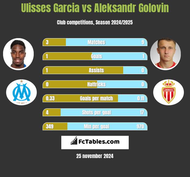 Ulisses Garcia vs Aleksandr Gołowin h2h player stats