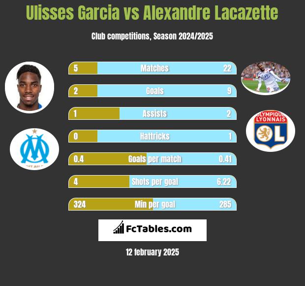 Ulisses Garcia vs Alexandre Lacazette h2h player stats