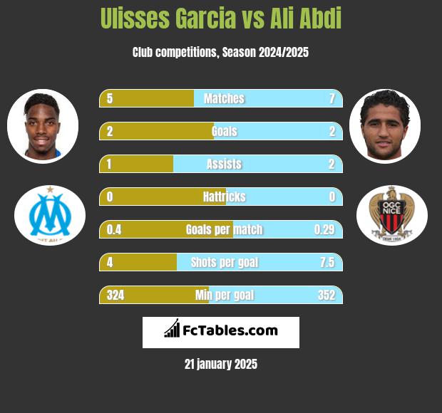 Ulisses Garcia vs Ali Abdi h2h player stats