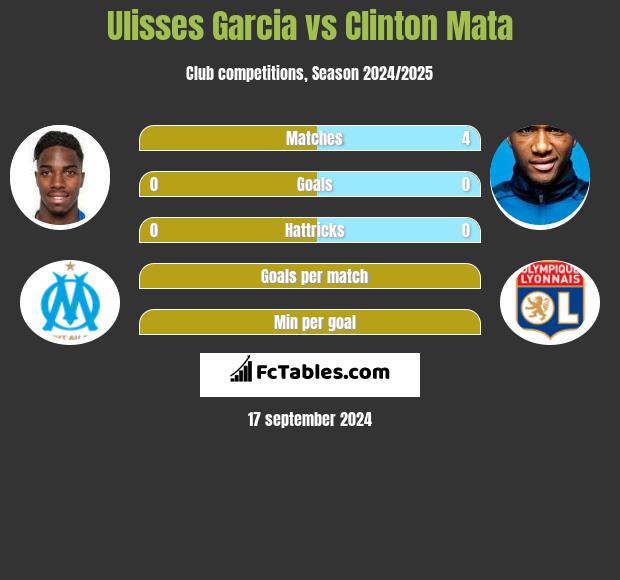 Ulisses Garcia vs Clinton Mata h2h player stats