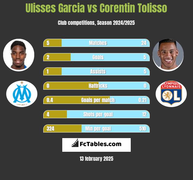 Ulisses Garcia vs Corentin Tolisso h2h player stats