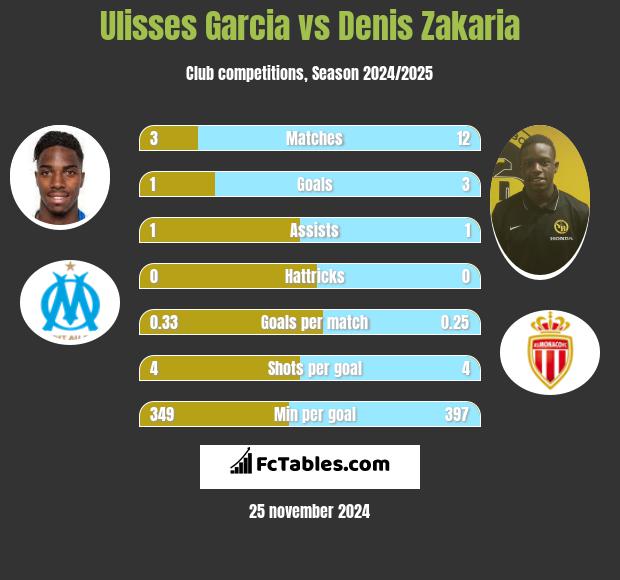 Ulisses Garcia vs Denis Zakaria h2h player stats