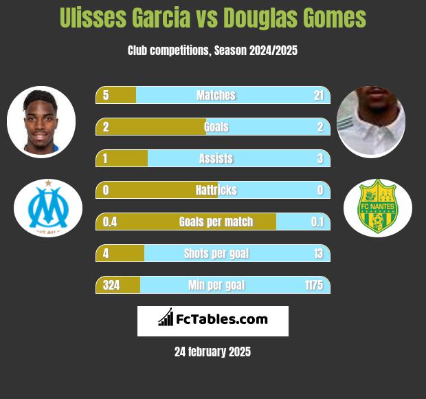 Ulisses Garcia vs Douglas Gomes h2h player stats