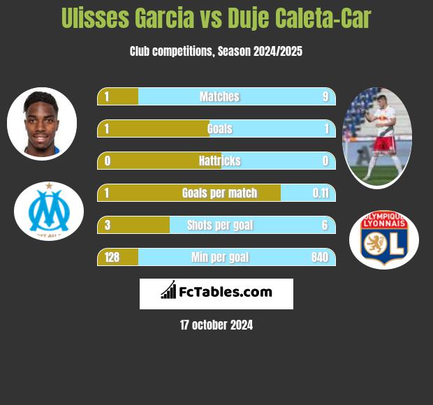 Ulisses Garcia vs Duje Caleta-Car h2h player stats