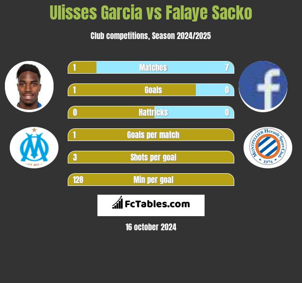 Ulisses Garcia vs Falaye Sacko h2h player stats