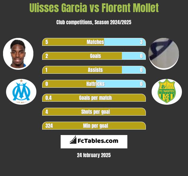 Ulisses Garcia vs Florent Mollet h2h player stats