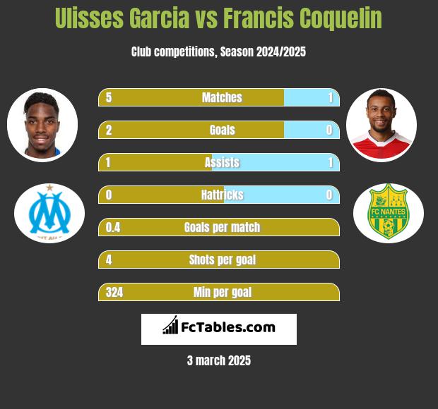 Ulisses Garcia vs Francis Coquelin h2h player stats