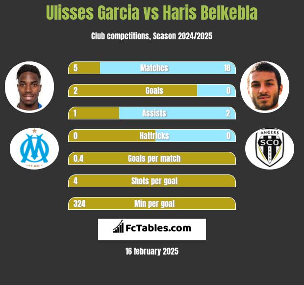 Ulisses Garcia vs Haris Belkebla h2h player stats