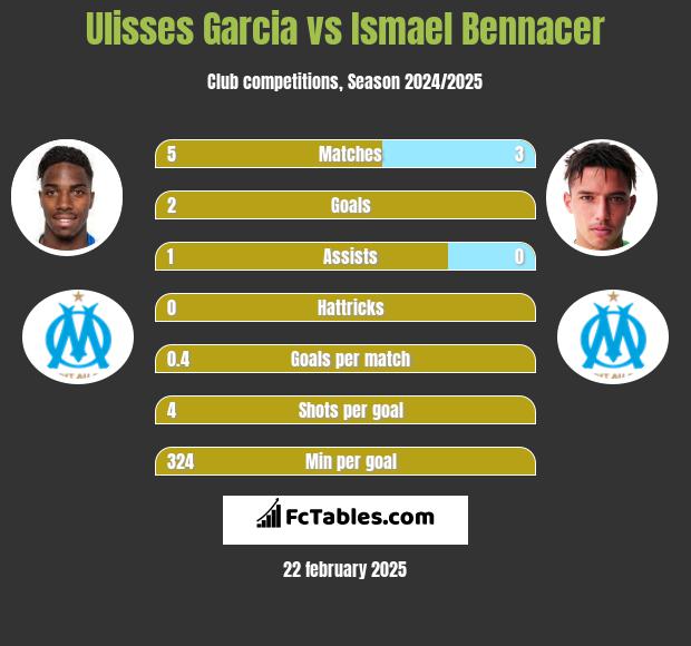 Ulisses Garcia vs Ismael Bennacer h2h player stats